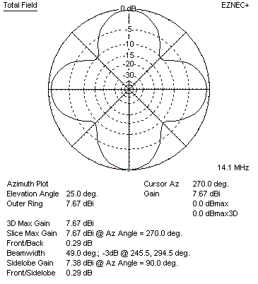 EZnec 14 MHz loop with stub