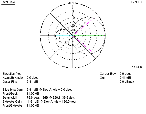 3 element yagi at optimum gain frequency