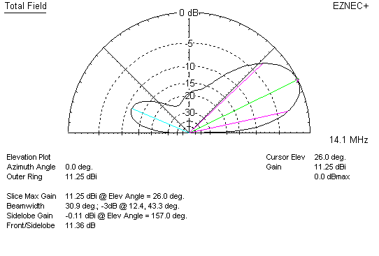 2 element yagi gain