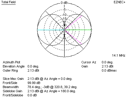 dipole lossless freespace