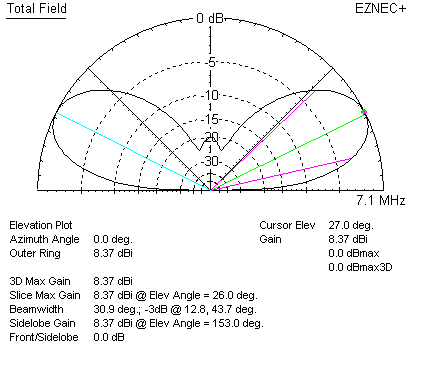 cubical quad element stack dipole pattern E-plane