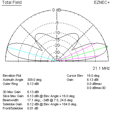 curtain antenna HU 21.1 MHz elevation