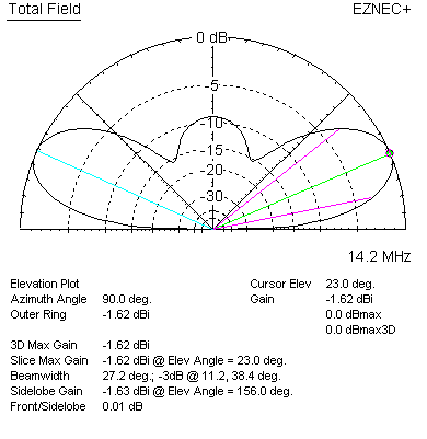 sterba curtain 14.2 MHz elevation of 28 MHz antenna