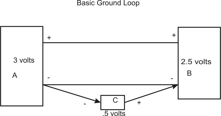 Basic ground loop