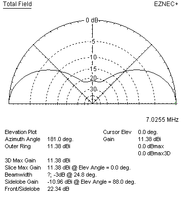 Bruce antenna array elevation over perfect ground