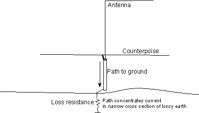 Counterpoise earth path reduces signal
