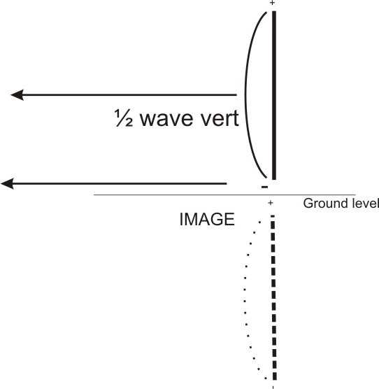 1/2 wave vertical earth image