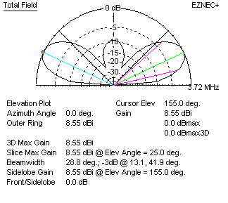 dipole gain in dBi