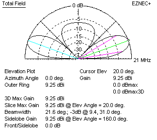 transposed feed lazy H antenna pattern 21 Mhz