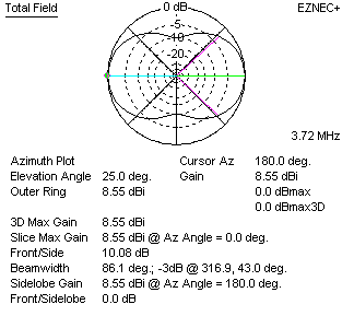 dipole gain dBi