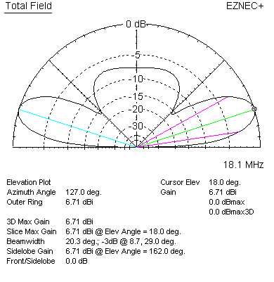 18.1 MHz plot elevation sterba curtain