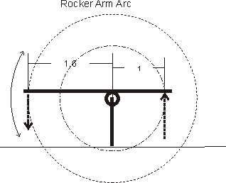 Rocker arm arc