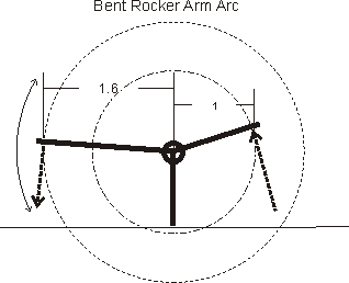 Bent rocker Arm