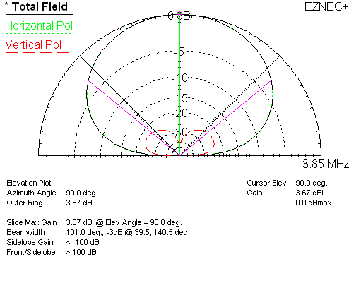 Windom antenna polarization