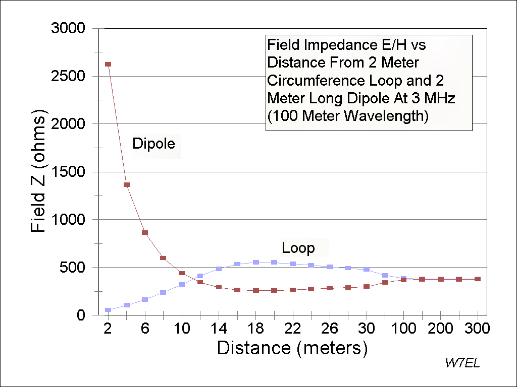 Field impedance of small loop antenna